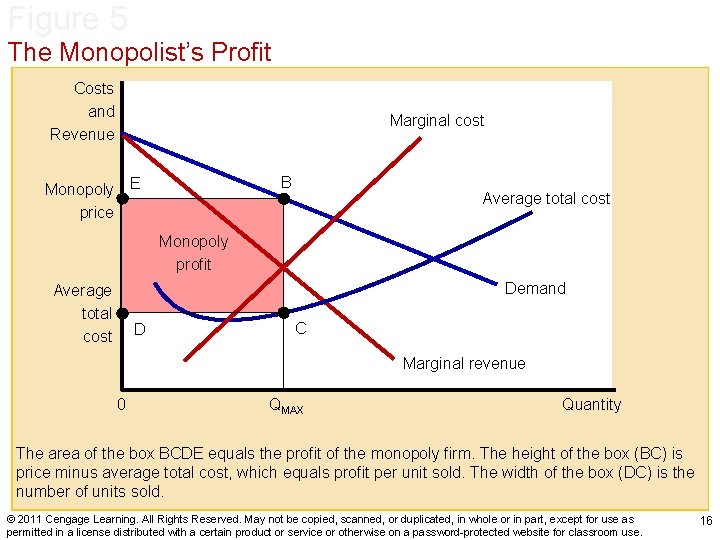 Figure 5 The Monopolist’s Profit Costs and Revenue Marginal cost B Monopoly E price