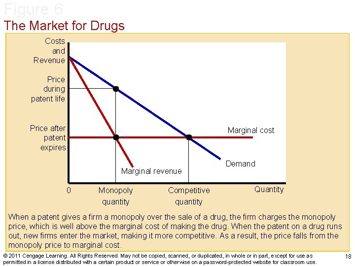 Figure 6 The Market for Drugs Costs and Revenue Price during patent life Price