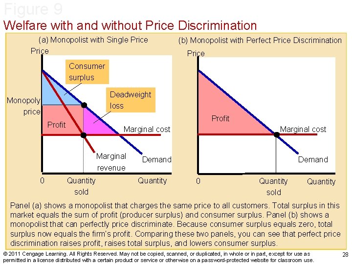 Figure 9 Welfare with and without Price Discrimination (a) Monopolist with Single Price (b)