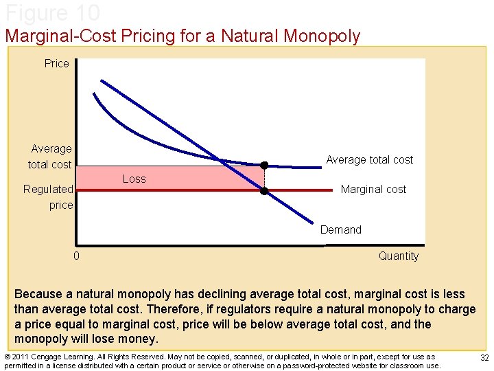 Figure 10 Marginal-Cost Pricing for a Natural Monopoly Price Average total cost Loss Regulated
