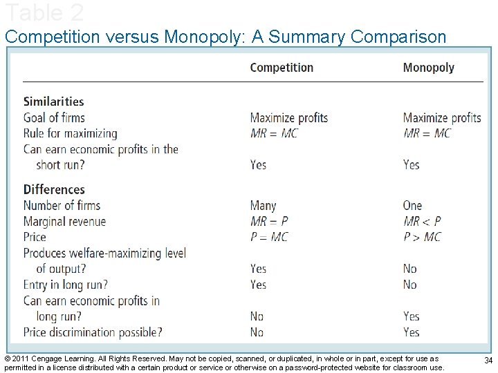 Table 2 Competition versus Monopoly: A Summary Comparison © 2011 Cengage Learning. All Rights