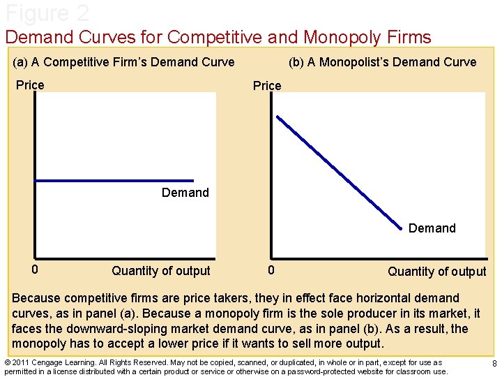 Figure 2 Demand Curves for Competitive and Monopoly Firms (a) A Competitive Firm’s Demand