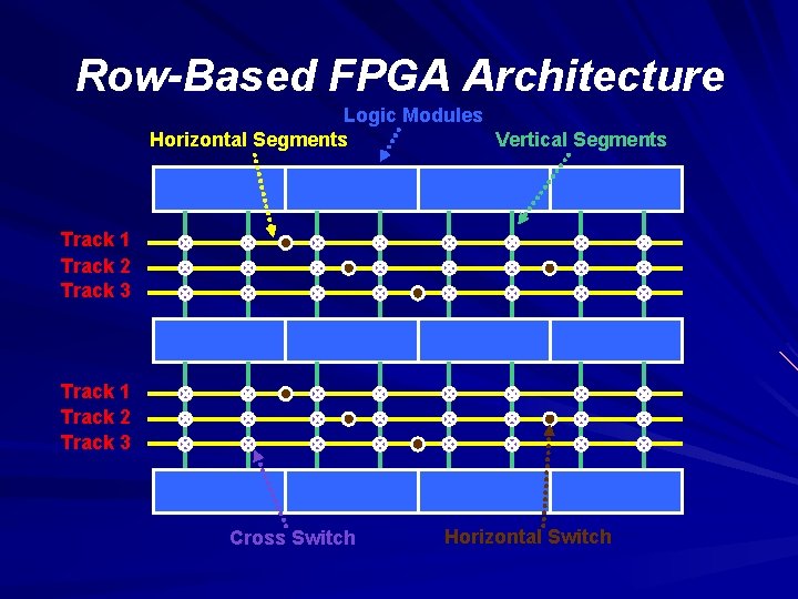 Row-Based FPGA Architecture Logic Modules Vertical Segments Horizontal Segments Track 1 Track 2 Track