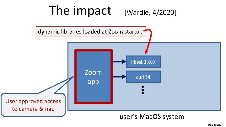 The impact [Wardle, 4/2020] dynamic libraries loaded at Zoom startup libssl. 1. 0. 0