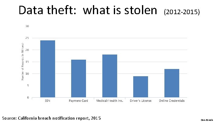 Data theft: what is stolen Source: California breach notification report, 2015 (2012 -2015) Dan