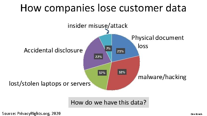 How companies lose customer data insider misuse/attack Accidental disclosure 7% 22% 17% lost/stolen laptops