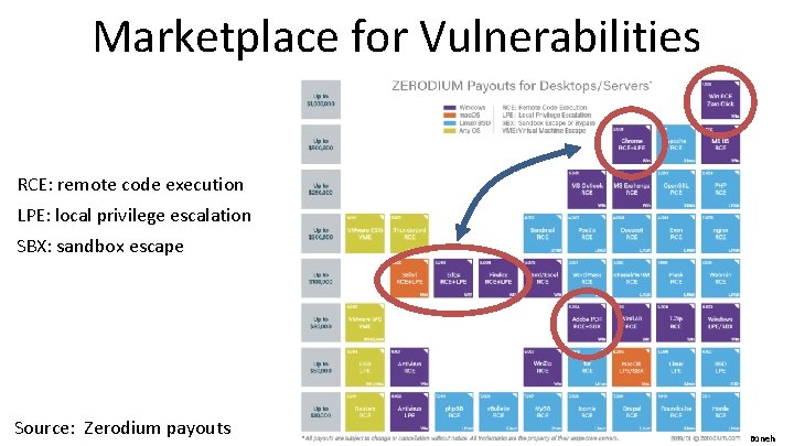 Marketplace for Vulnerabilities RCE: remote code execution LPE: local privilege escalation SBX: sandbox escape