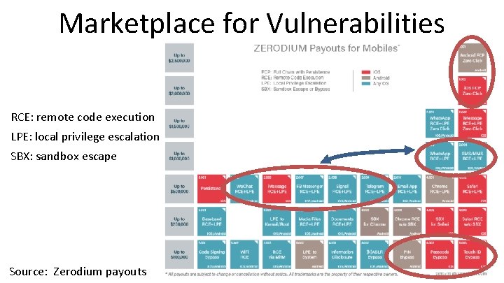 Marketplace for Vulnerabilities RCE: remote code execution LPE: local privilege escalation SBX: sandbox escape