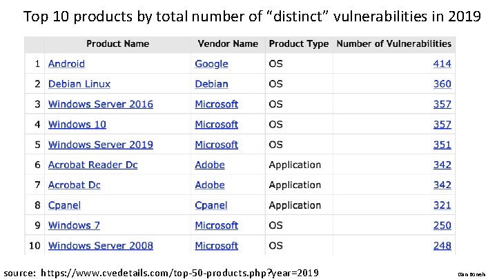 Top 10 products by total number of “distinct” vulnerabilities in 2019 source: https: //www.