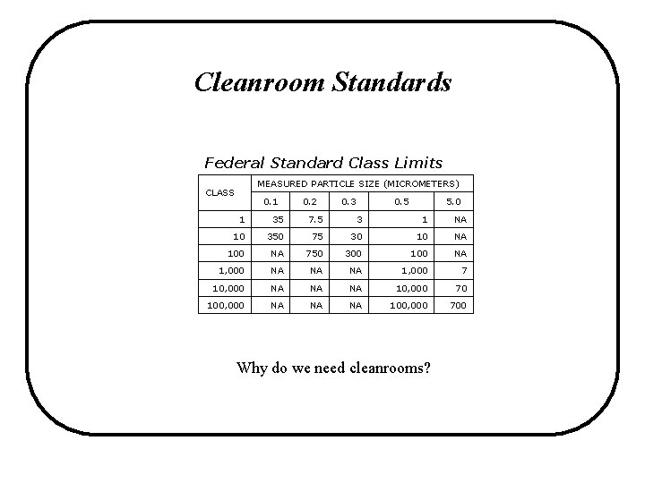 Cleanroom Standards Federal Standard Class Limits MEASURED PARTICLE SIZE (MICROMETERS) CLASS 0. 1 0.