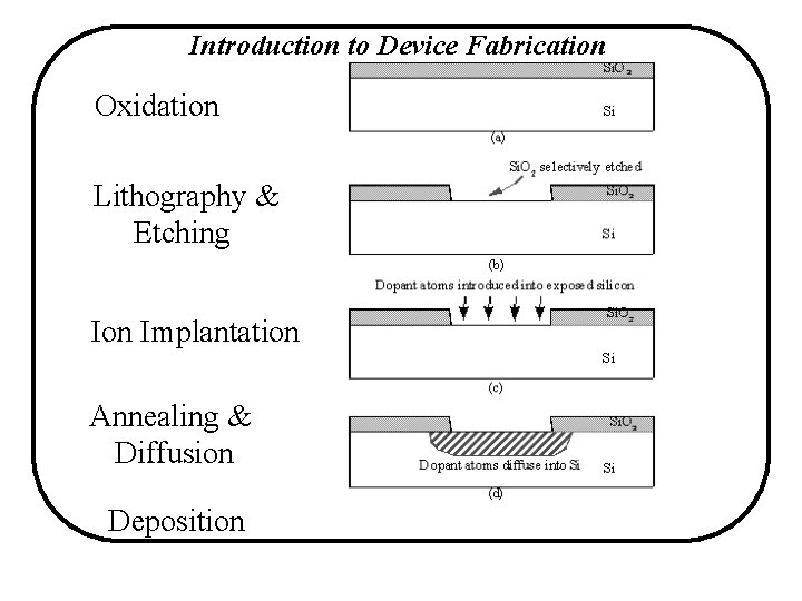 Introduction to Device Fabrication Oxidation Lithography & Etching Ion Implantation Annealing & Diffusion Deposition