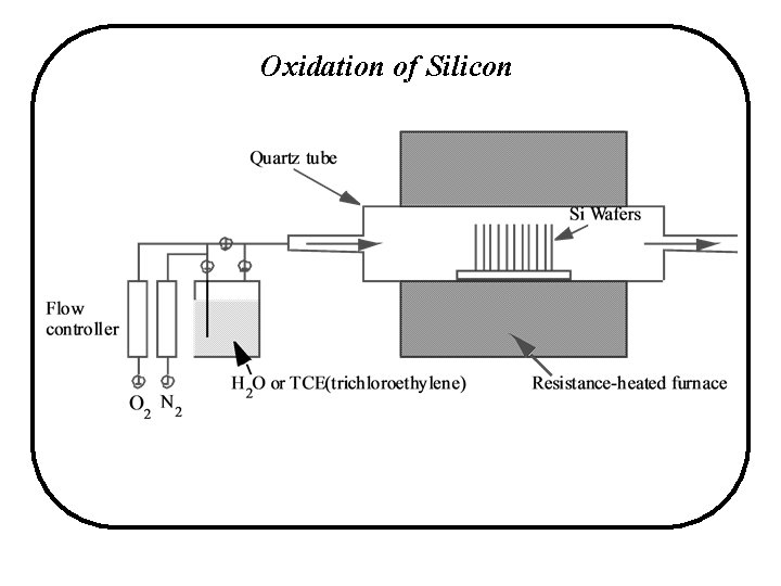 Oxidation of Silicon 