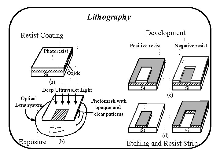 Lithography Development Resist Coating Positive resist Photoresist Oxide Si (a) Deep Ultraviolet Light Optical