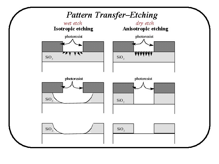 Pattern Transfer–Etching wet etch Isotropic etching dry etch Anisotropic etching 