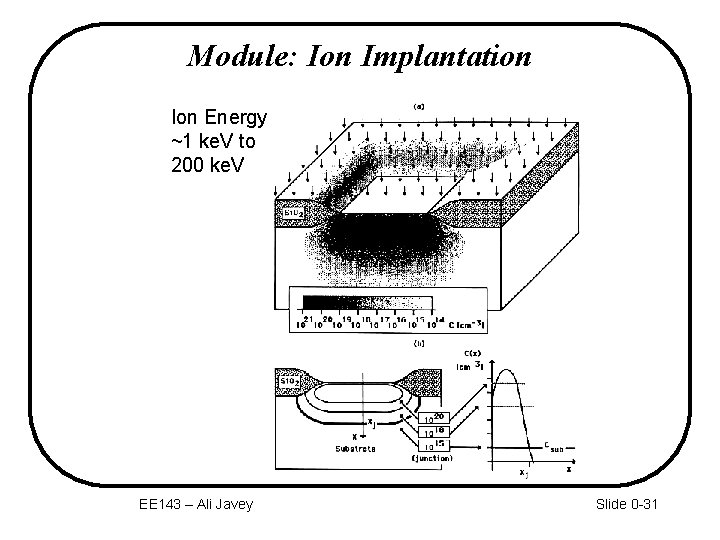 Module: Ion Implantation Ion Energy ~1 ke. V to 200 ke. V EE 143