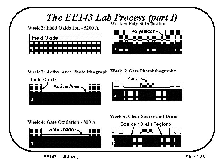 The EE 143 Lab Process (part I) EE 143 – Ali Javey Slide 0