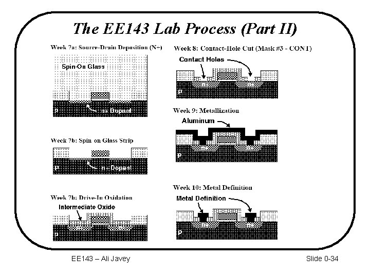 The EE 143 Lab Process (Part II) EE 143 – Ali Javey Slide 0