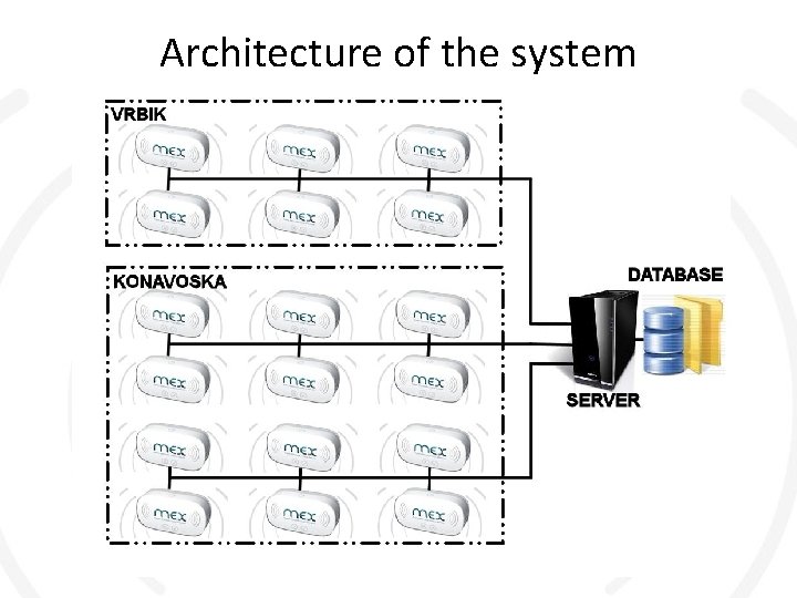 Architecture of the system 