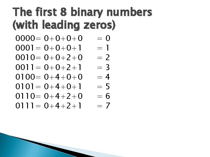 The first 8 binary numbers (with leading zeros) 0000= 0001= 0010= 0011= 0100= 0101=