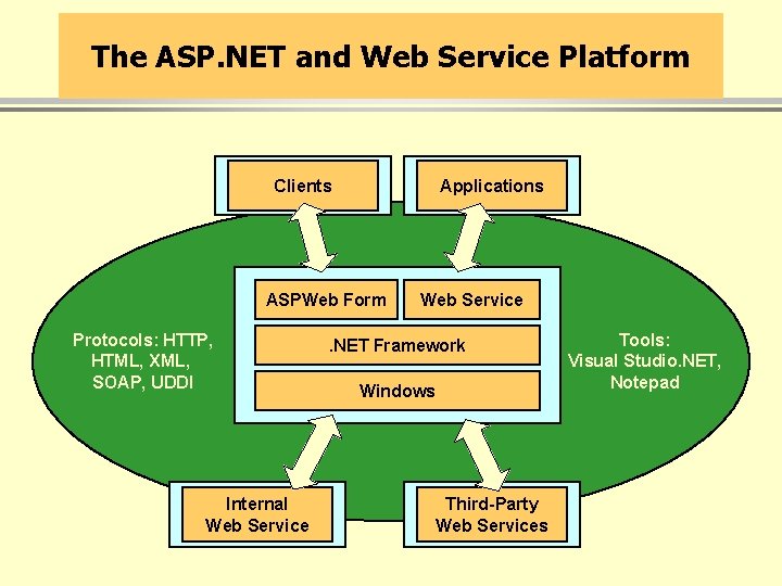 The ASP. NET and Web Service Platform Clients Applications ASPWeb Form Protocols: HTTP, HTML,