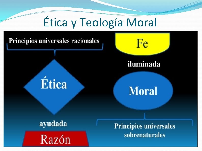 Ética y Teología Moral 