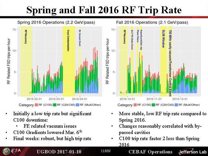 Spring and Fall 2016 RF Trip Rate • • Initially a low trip rate