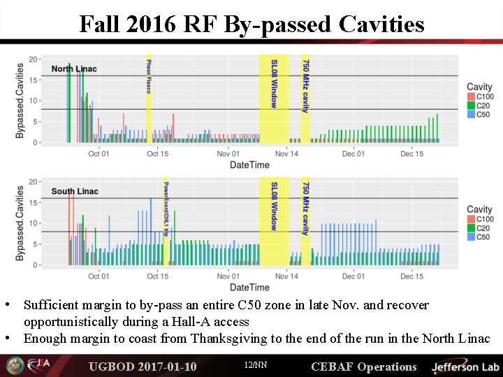 Fall 2016 RF By-passed Cavities • Sufficient margin to by-pass an entire C 50