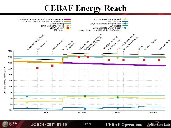 CEBAF Energy Reach UGBOD 2017 -01 -10 13/NN CEBAF Operations 