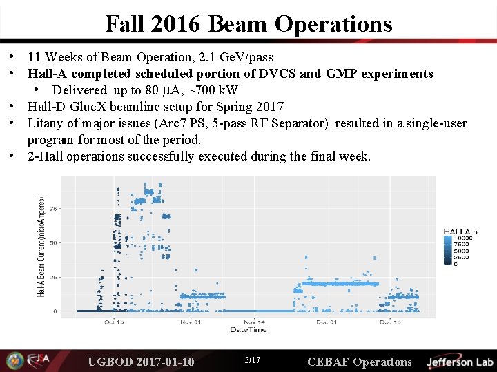 Fall 2016 Beam Operations • 11 Weeks of Beam Operation, 2. 1 Ge. V/pass