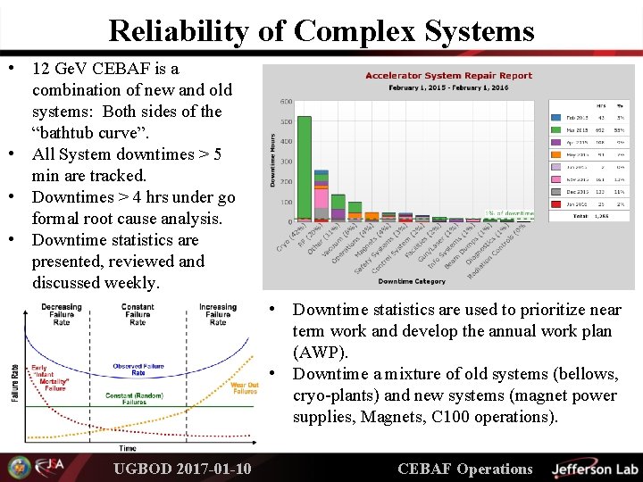 Reliability of Complex Systems • 12 Ge. V CEBAF is a combination of new