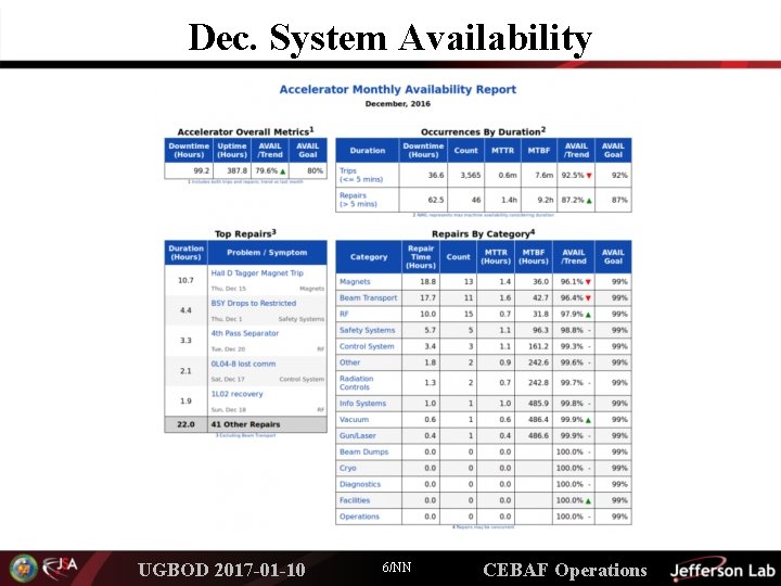 Dec. System Availability UGBOD 2017 -01 -10 6/NN CEBAF Operations 