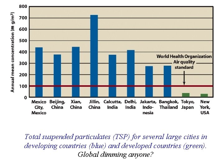 Total suspended particulates (TSP) for several large cities in developing countries (blue) and developed