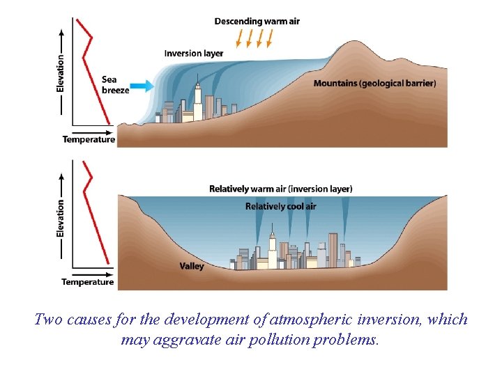 Two causes for the development of atmospheric inversion, which may aggravate air pollution problems.