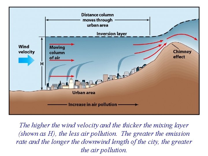 The higher the wind velocity and the thicker the mixing layer (shown as H),