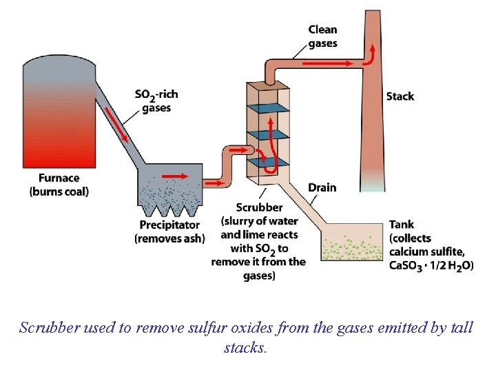 Scrubber used to remove sulfur oxides from the gases emitted by tall stacks. 