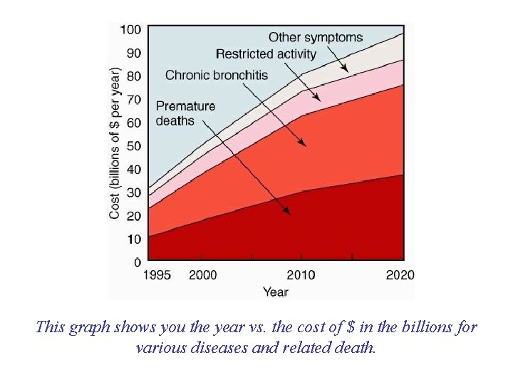 This graph shows you the year vs. the cost of $ in the billions