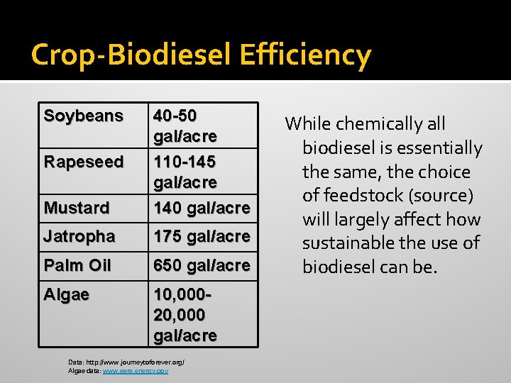 Crop-Biodiesel Efficiency Soybeans Mustard 40 -50 gal/acre 110 -145 gal/acre 140 gal/acre Jatropha 175