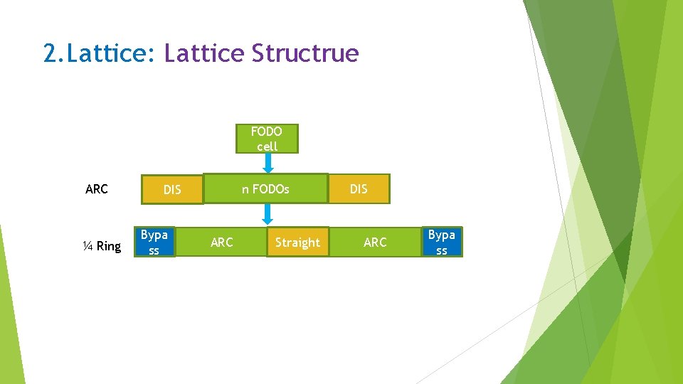 2. Lattice: Lattice Structrue FODO cell ARC ¼ Ring n FODOs DIS Bypa ss
