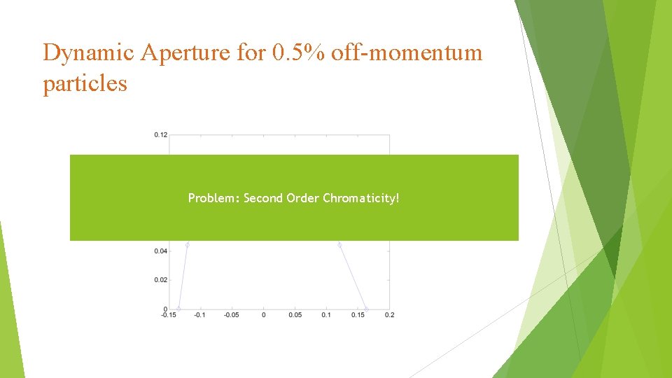 Dynamic Aperture for 0. 5% off-momentum particles Problem: Second Order Chromaticity! 