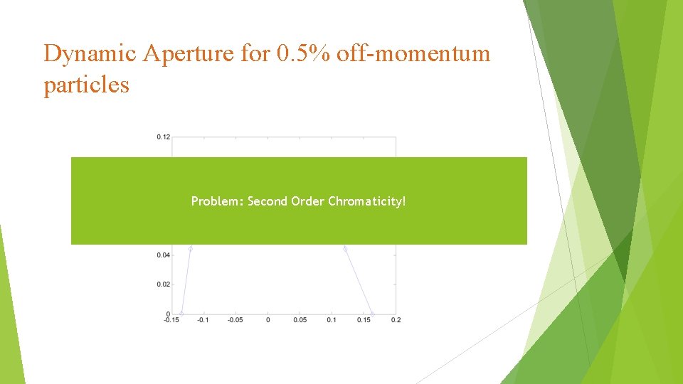 Dynamic Aperture for 0. 5% off-momentum particles Problem: Second Order Chromaticity! Dynamic Aperture for 0. 5% off-momentum particles Problem: Second Order Chromaticity!