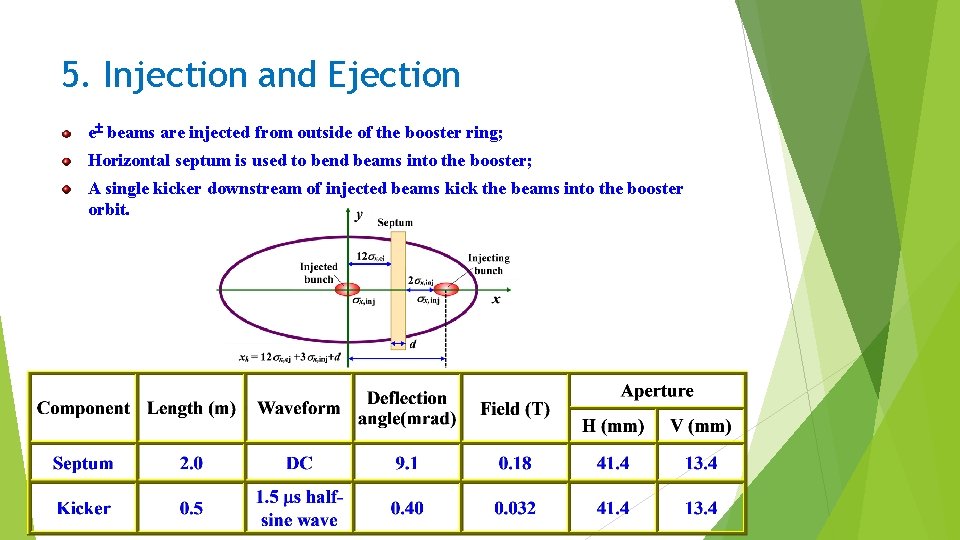 5. Injection and Ejection e beams are injected from outside of the booster ring;