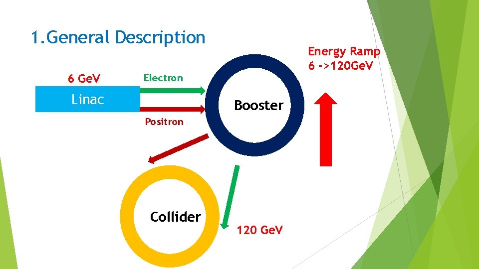 1. General Description 6 Ge. V Energy Ramp 6 ->120 Ge. V Electron Linac