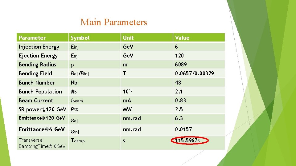 Main Parameters Parameter Symbol Unit Value Injection Energy Einj Ge. V 6 Ejection Energy