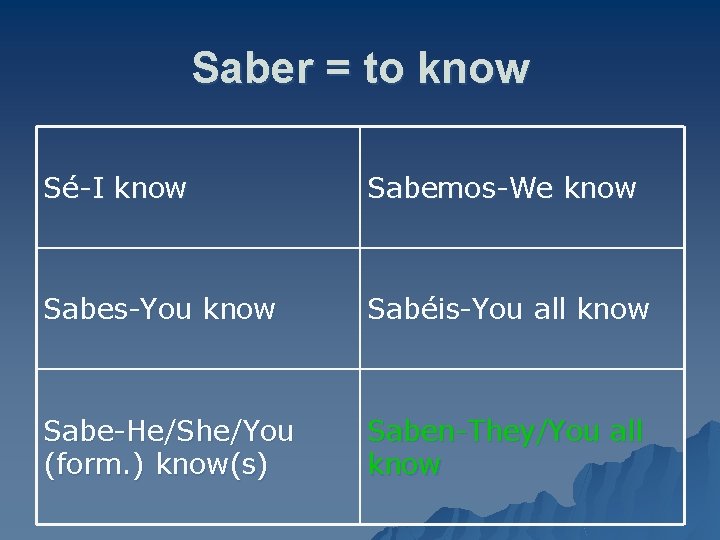 Saber = to know Sé-I know Sabemos-We know Sabes-You know Sabéis-You all know Sabe-He/She/You