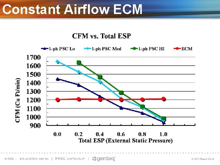 Constant Airflow ECM 