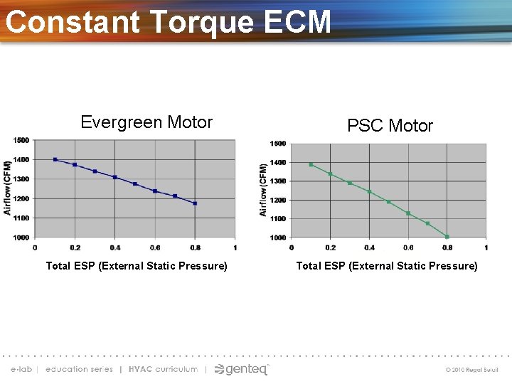 Constant Torque ECM Evergreen Motor Total ESP (External Static Pressure) PSC Motor Total ESP