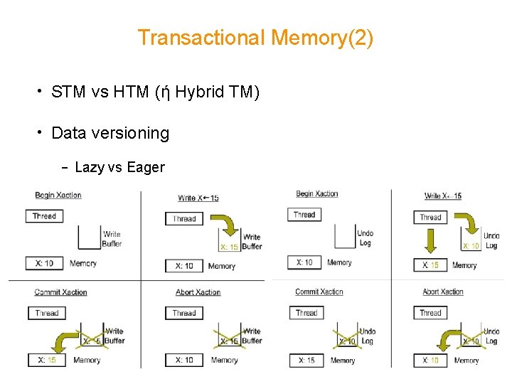 Transactional Memory(2) • STM vs HTM (ή Hybrid TM) • Data versioning – Lazy