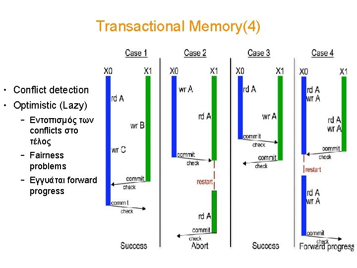 Transactional Memory(4) • Conflict detection • Optimistic (Lazy) – Εντοπισμός των conflicts στο τέλος