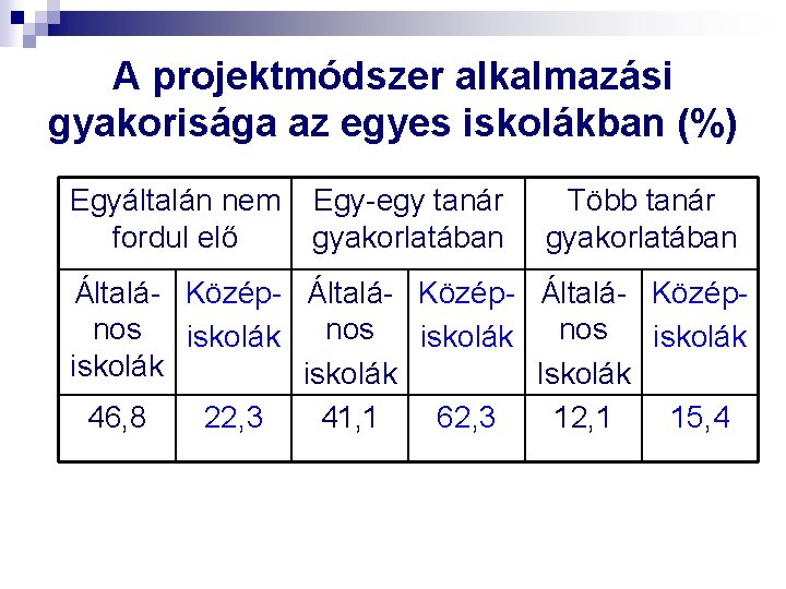 A projektmódszer alkalmazási gyakorisága az egyes iskolákban (%) Egyáltalán nem fordul elő Egy-egy tanár