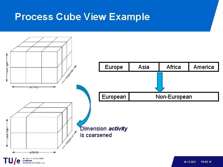 Process Cube View Example European Asia Africa America Non-European Dimension activity is coarsened 19